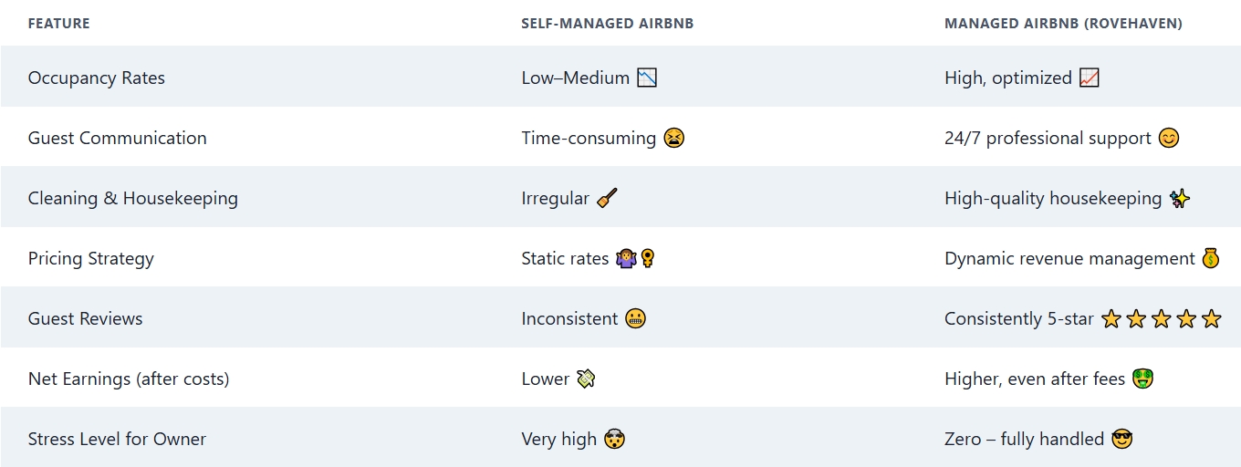 Comparison: Self-Managed vs. Professionally Managed Airbnb