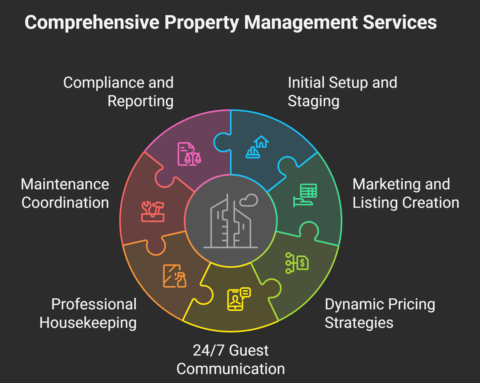 What Full-Service Property Management Covers - visual selection